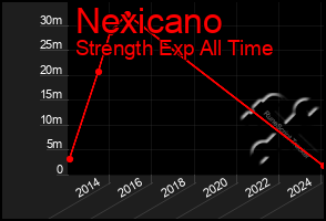 Total Graph of Nexicano