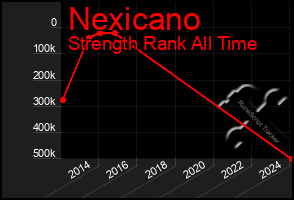 Total Graph of Nexicano