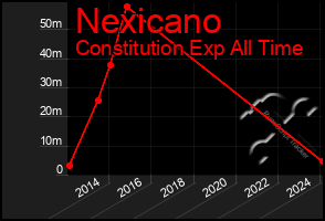 Total Graph of Nexicano