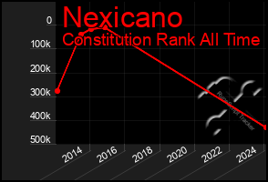 Total Graph of Nexicano