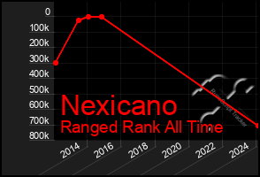 Total Graph of Nexicano