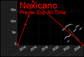 Total Graph of Nexicano