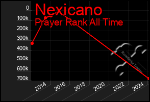 Total Graph of Nexicano