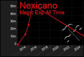 Total Graph of Nexicano