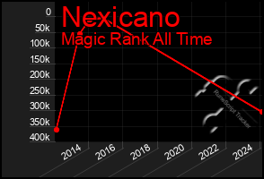 Total Graph of Nexicano