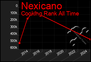 Total Graph of Nexicano