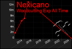 Total Graph of Nexicano