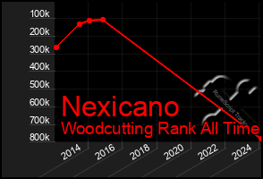 Total Graph of Nexicano