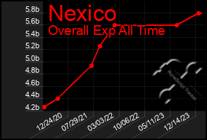 Total Graph of Nexico