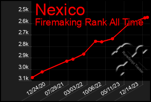 Total Graph of Nexico