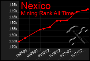 Total Graph of Nexico