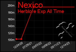 Total Graph of Nexico