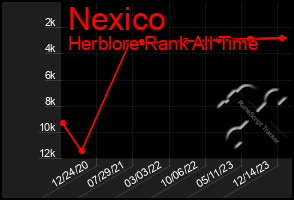 Total Graph of Nexico