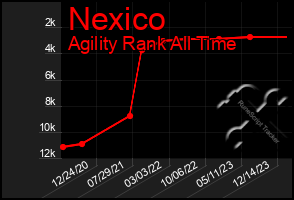 Total Graph of Nexico