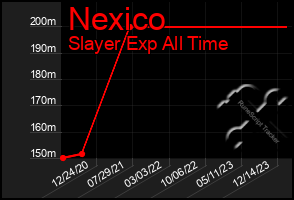 Total Graph of Nexico