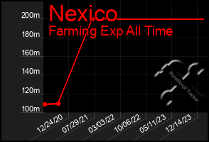 Total Graph of Nexico