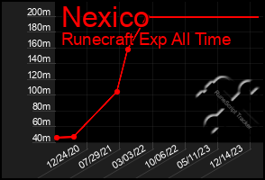 Total Graph of Nexico