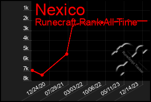 Total Graph of Nexico