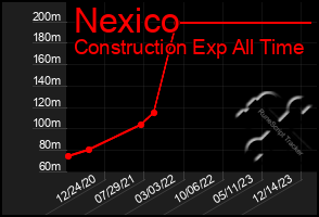 Total Graph of Nexico