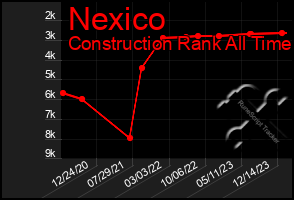 Total Graph of Nexico