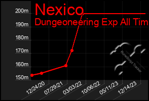 Total Graph of Nexico