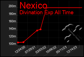 Total Graph of Nexico