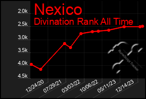 Total Graph of Nexico