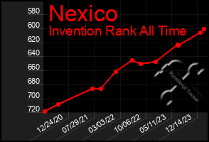 Total Graph of Nexico