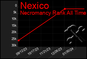 Total Graph of Nexico