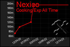 Total Graph of Nexico