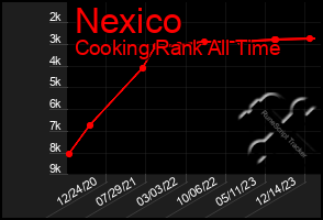 Total Graph of Nexico