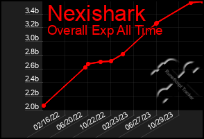 Total Graph of Nexishark