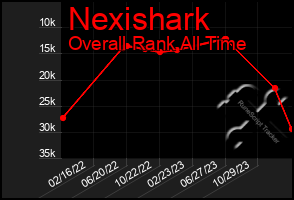 Total Graph of Nexishark