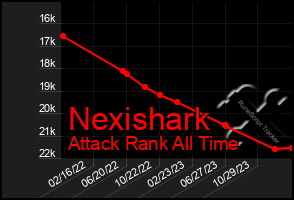 Total Graph of Nexishark