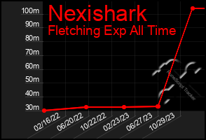 Total Graph of Nexishark