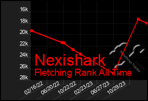 Total Graph of Nexishark