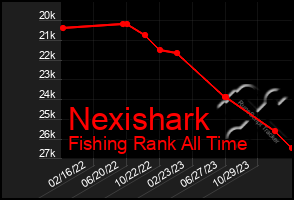 Total Graph of Nexishark