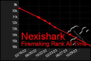 Total Graph of Nexishark