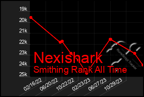 Total Graph of Nexishark