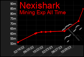 Total Graph of Nexishark