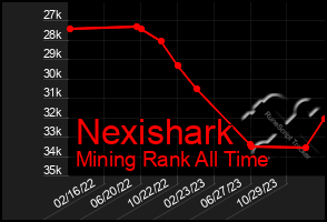 Total Graph of Nexishark