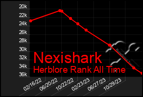 Total Graph of Nexishark