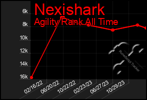 Total Graph of Nexishark