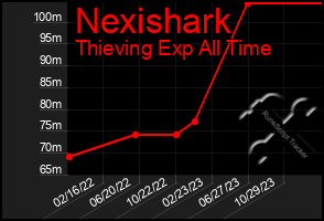 Total Graph of Nexishark