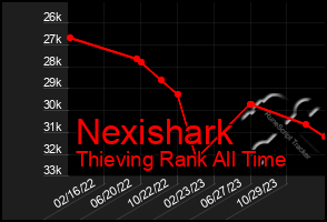 Total Graph of Nexishark