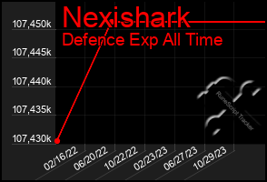 Total Graph of Nexishark