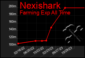 Total Graph of Nexishark