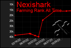 Total Graph of Nexishark