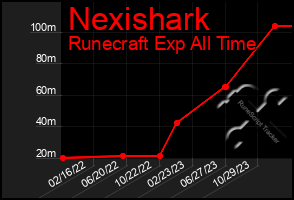 Total Graph of Nexishark