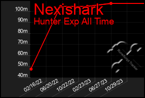 Total Graph of Nexishark